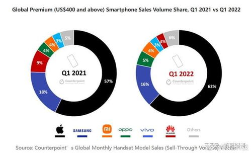 高端市场苹果独占鳌头，国产品牌逆境求进