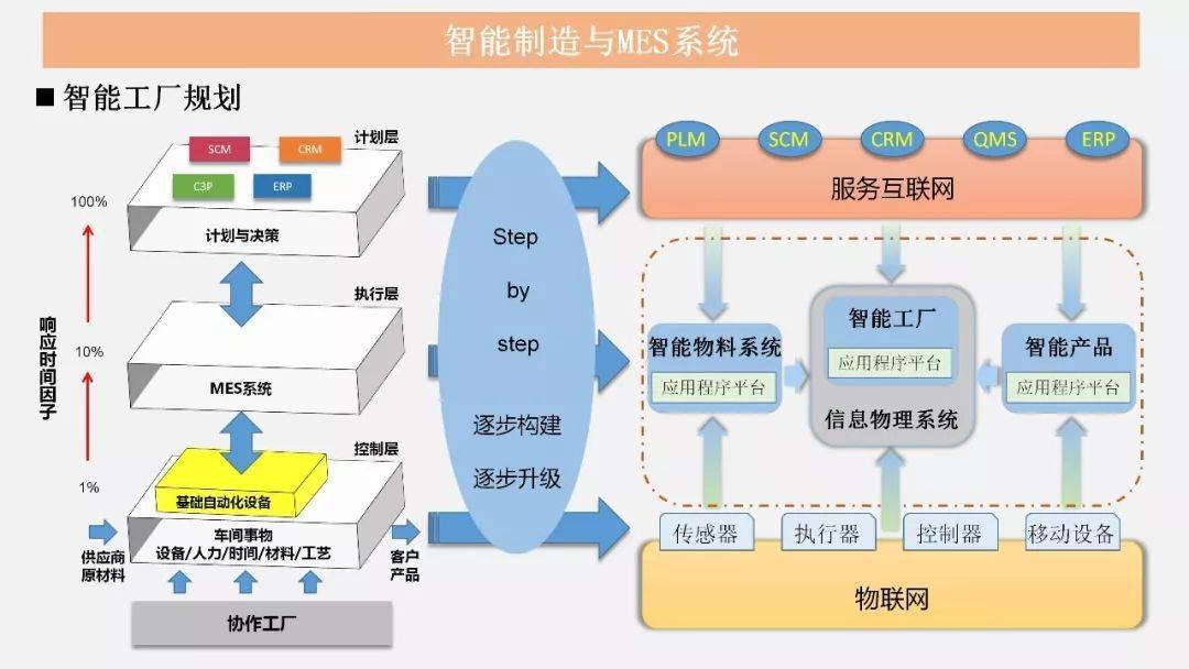 智能制造时代下MES技术的管理与互联网信息服务融合